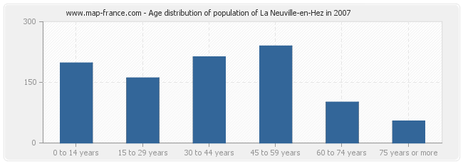 Age distribution of population of La Neuville-en-Hez in 2007